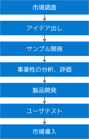 製品開発の流れ